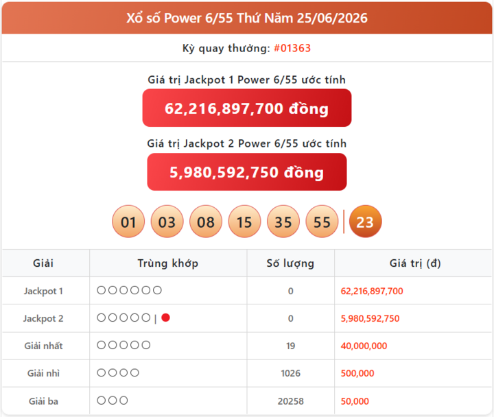 Vietlott 25/6, kết quả xổ số Power 6/55 hôm nay 25/6/2026