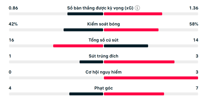 Thống kê trận đấu Australia vs Ai Cập