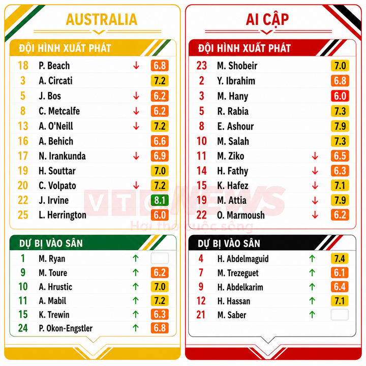 Chấm điểm cầu thủ Australia và Ai Cập.