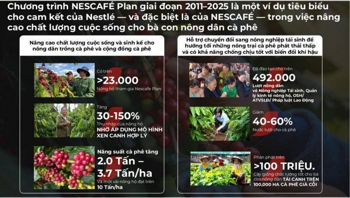 Những con số ấn tượng từ chương trình NESCAFÉ plan trong việc nâng cao chất lượng sống người nông dân.