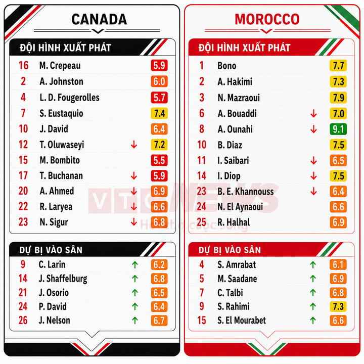 Chấm điểm cầu thủ Canada và Morocco