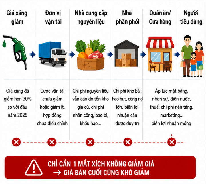 Chuỗi truyền dẫn chi phí vì sao xăng giảm nhưng giá hàng hoá chưa giảm?