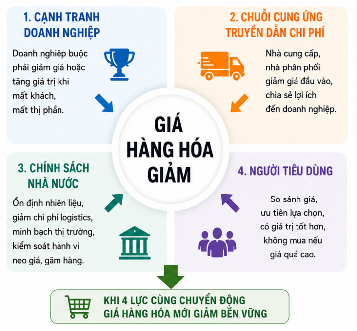 Ai sẽ kéo giá xuống?
