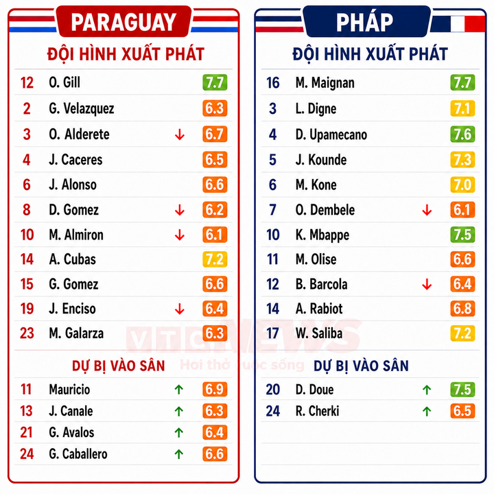 Chấm điểm cầu thủ Pháp và Paraguay