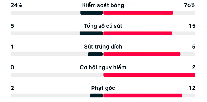 Thống kê trận đấu Paraguay 0-1 Pháp.