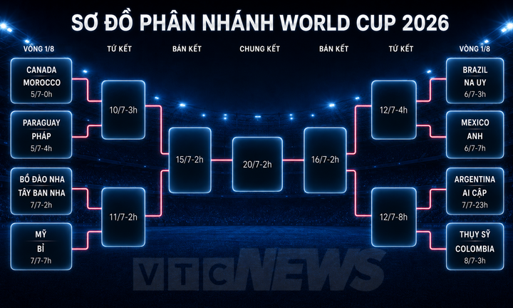 Sơ đồ thi đấu World Cup 2026 mới nhất so do world cup 02373250 - Sơ đồ thi đấu World Cup 2026 mới nhất