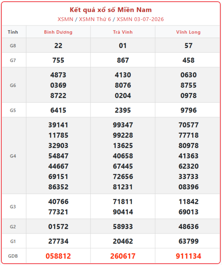 XSMN 3/7, kết quả xổ số miền Nam (KQXSMN) ngày 3/7/2026.