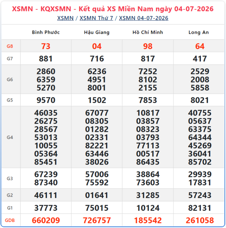 XSMN 4/7, kết quả xổ số miền Nam (KQXSMN) ngày 4/7/2026.