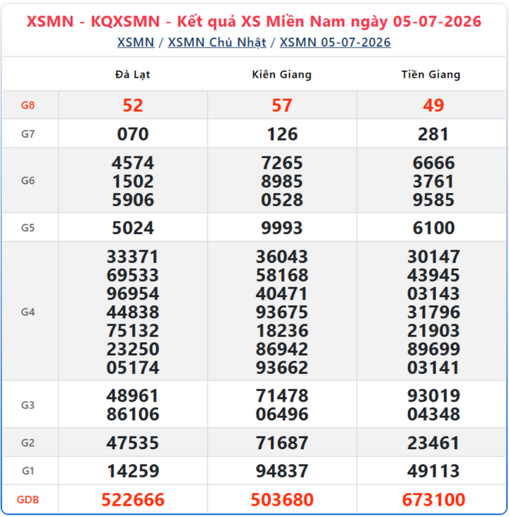 XSMN 5/7, kết quả xổ số miền Nam (KQXSMN) ngày 5/7/2026.