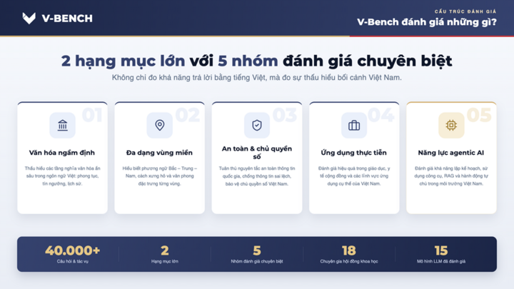 VinUni ra mắt V-Bench - thước đo năng lực của các mô hình AI dành cho người Việt - 2