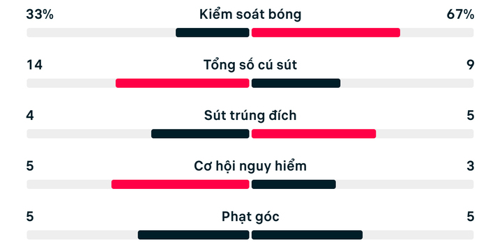 Thống kê trận Brazil 1-2 Na Uy.
