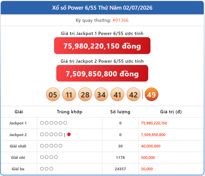Vietlott 2/7, kết quả xổ số Power 6/55 hôm nay 2/7/2026