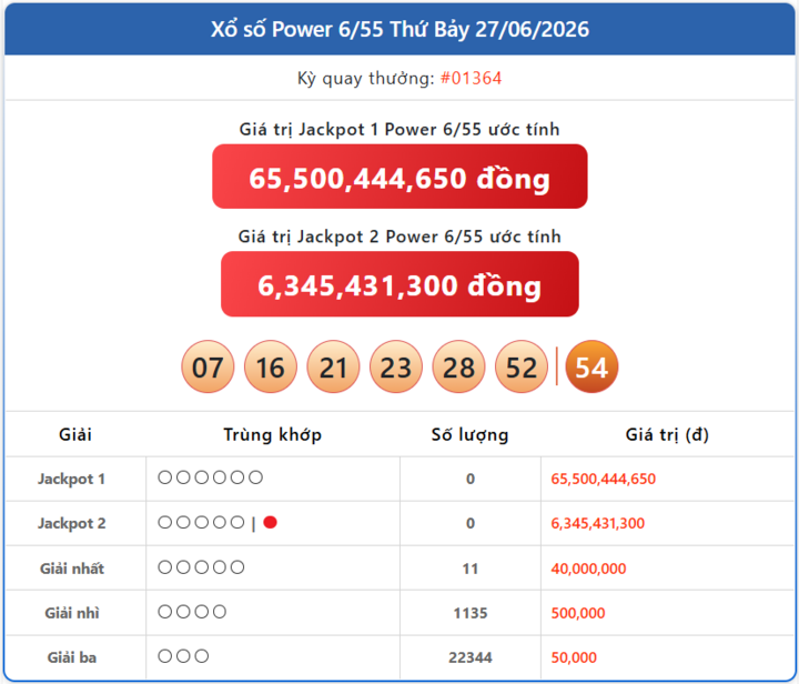 Vietlott 27/6, kết quả xổ số Power 6/55 hôm nay 27/6/2026