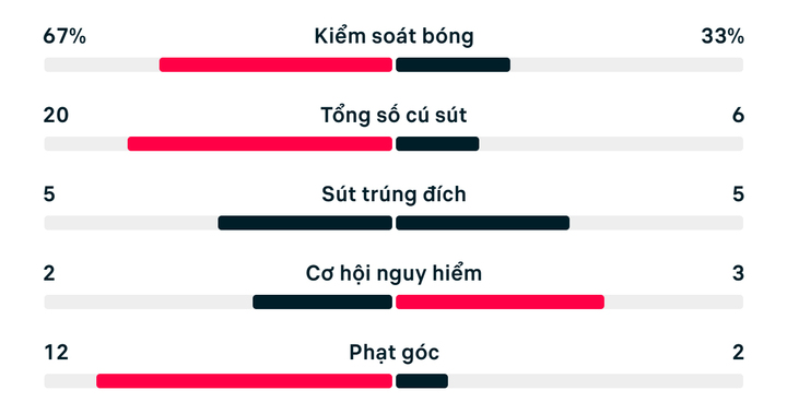 Thống kê trận Mexico 2-3 Anh.