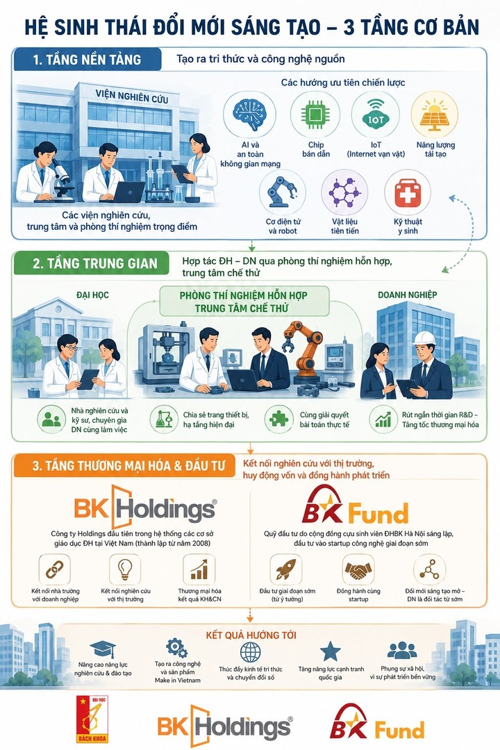 Hệ sinh thái đổi mới sáng tạo tại Đại học Bách khoa Hà Nội. (Minh họa: AI)