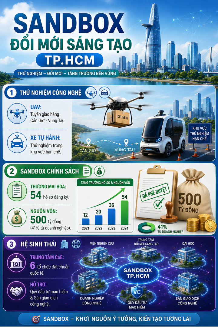 TP.HCM thử nghiệm UAV giao hàng, xe tự hành. (Ảnh: AI)