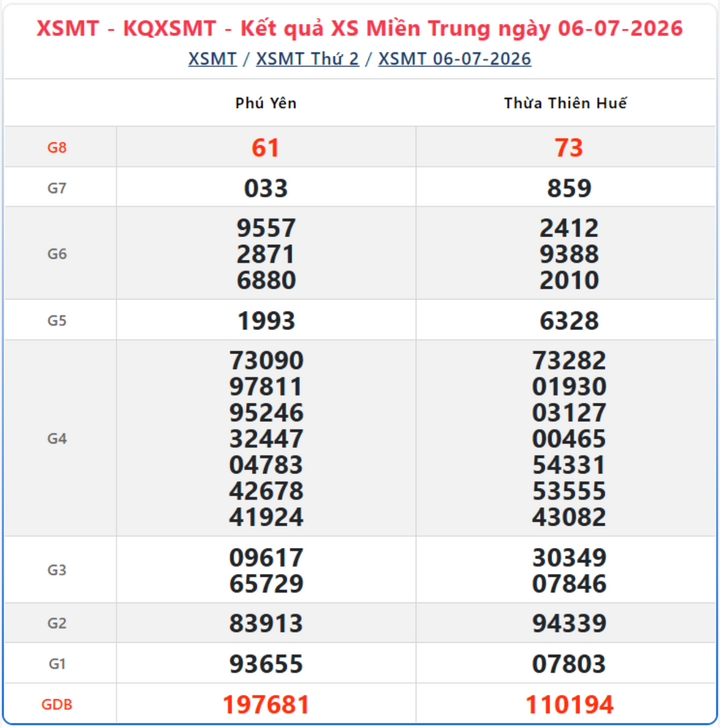 Kết quả xổ số miền Trung ngày 6/7/2026.