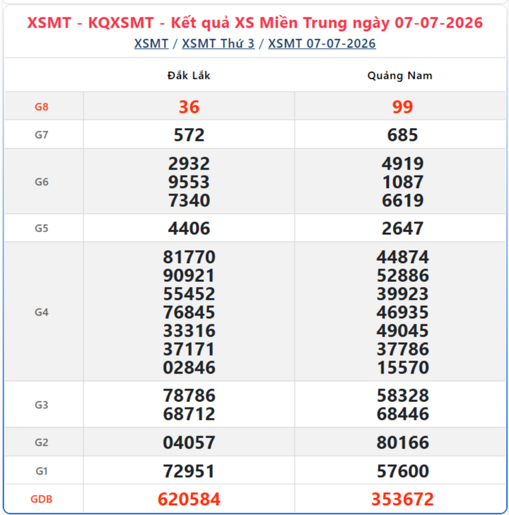 Kết quả xổ số miền Trung ngày 7/7/2026.