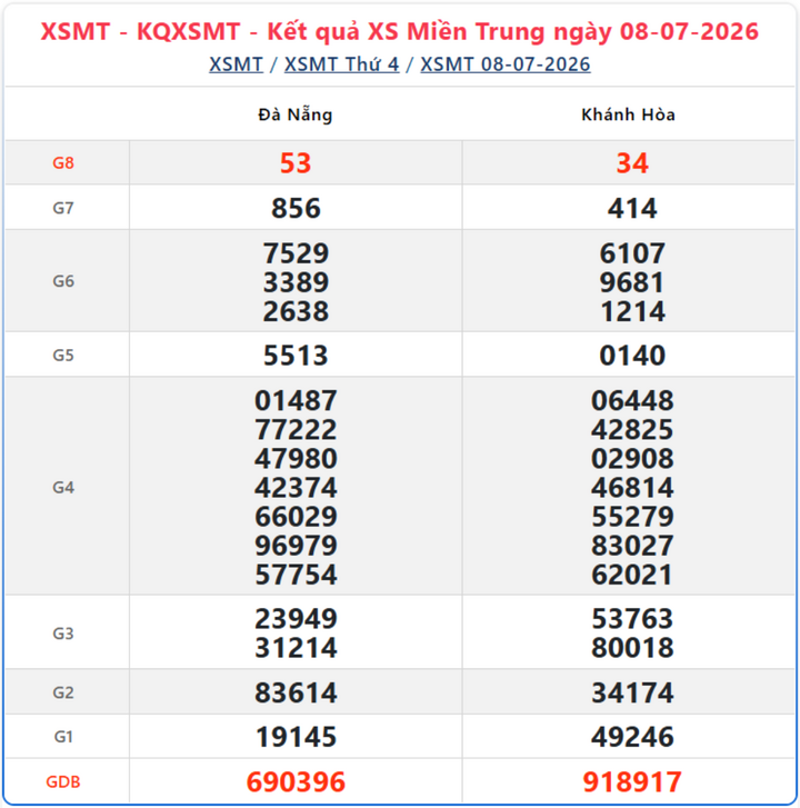 Kết quả xổ số miền Trung ngày 8/7/2026.