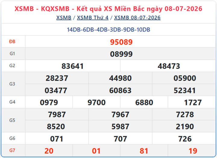 Kết quả xổ số miền Bắc ngày 8/7/2026.