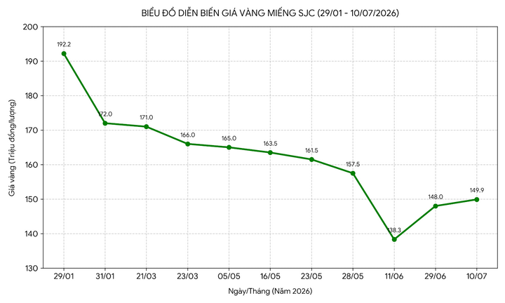 Sau nửa năm, người mua vàng từ đỉnh lỗ hơn 45 triệu đồng/lượng Biểu đồ giá vàng miếng SJC từ cuối tháng 1 đến nay.