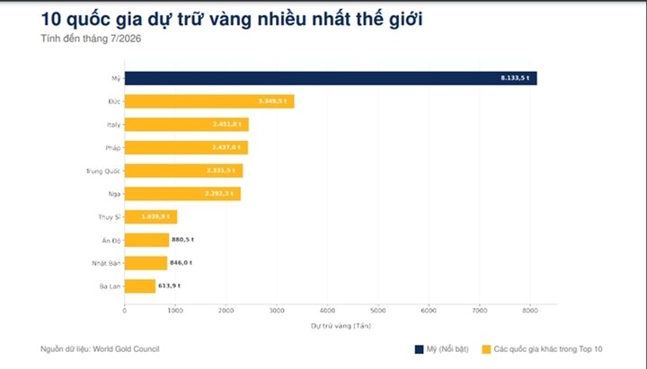 Biểu đồ 10 quốc gia dự trữ vàng nhiều nhất thế giới.