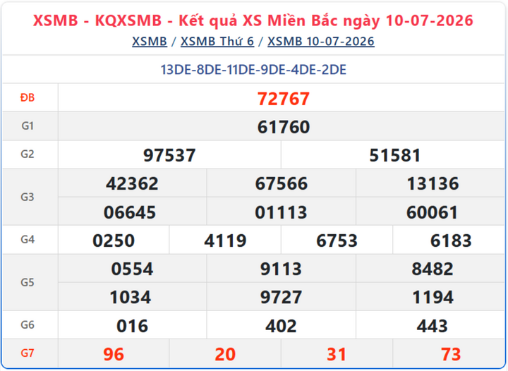 Kết quả xổ số miền Bắc ngày 10/7/2026.