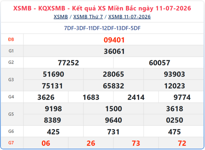 Kết quả xổ số miền Bắc ngày 11/7/2026.