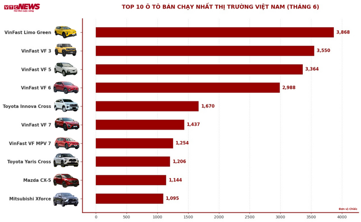 VinFast Limo Green giữ vững vị trí số 1 thị trường ô tô Việt Nam trong tháng 6