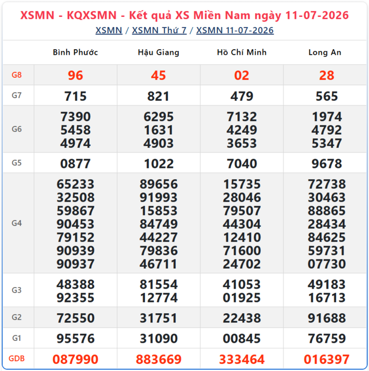 Kết quả xổ số miền Nam ngày 11/7/2026.