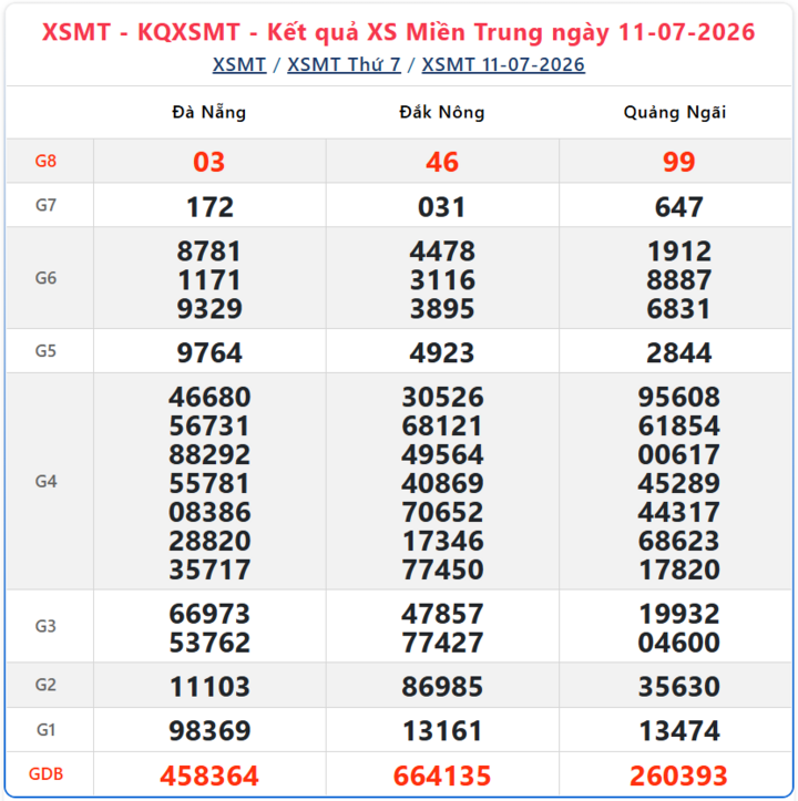 Kết quả xổ số miền Trung ngày 11/7/2026.