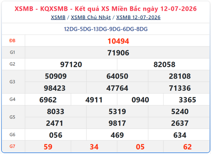 Kết quả xổ số miền Bắc ngày 12/7/2026.