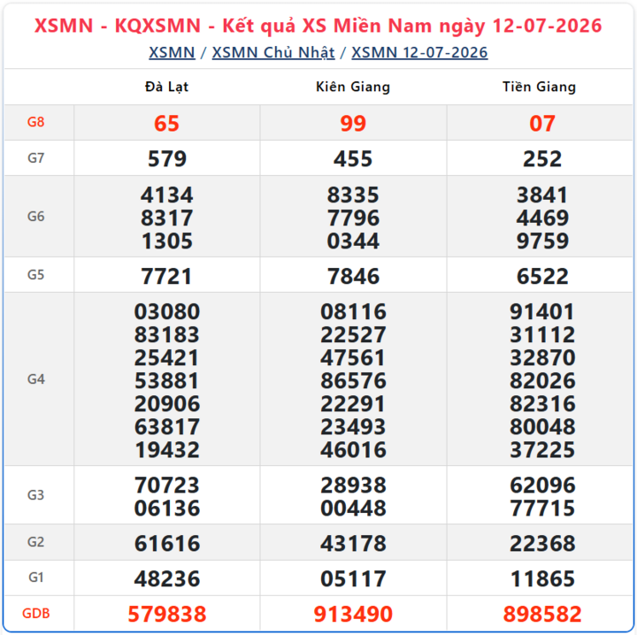 Kết quả xổ số miền Nam ngày 12/7/2026.