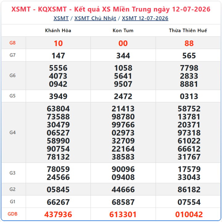 Kết quả xổ số miền Trung ngày 12/7/2026.