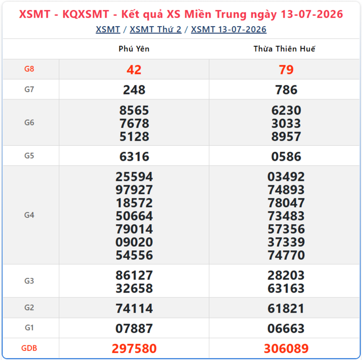 Kết quả xổ số miền Trung ngày 13/7/2026.