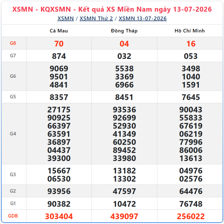 Kết quả xổ số miền Nam ngày 13/7/2026.