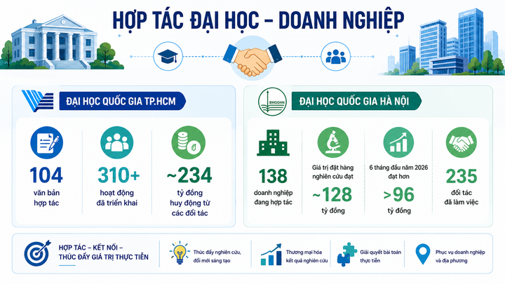 Các trường đại học ghi nhận nhiều kết quả trong hợp tác với doanh nghiệp.