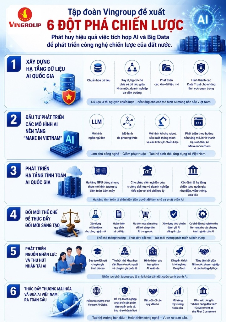 Vingroup bước v&agrave;o s&acirc;n chơi AI h&agrave;ng trăm tỷ tham số, x&acirc;y hạ tầng kinh tế dữ liệu - 5