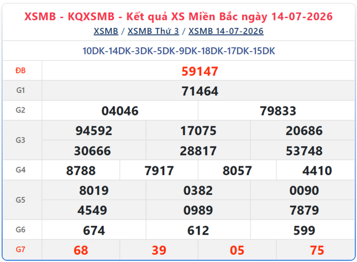Kết quả xổ số miền Bắc ngày 14/7/2026.