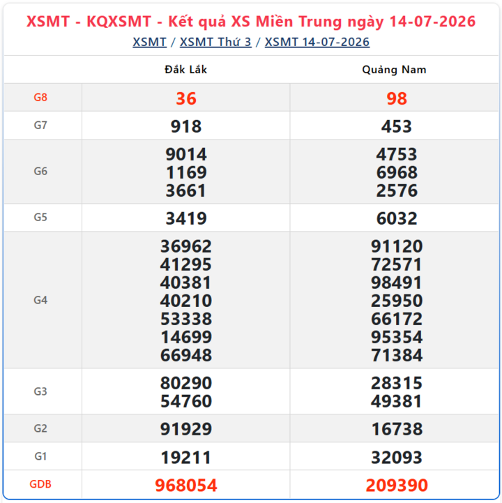Kết quả xổ số miền Trung ngày 14/7/2026.