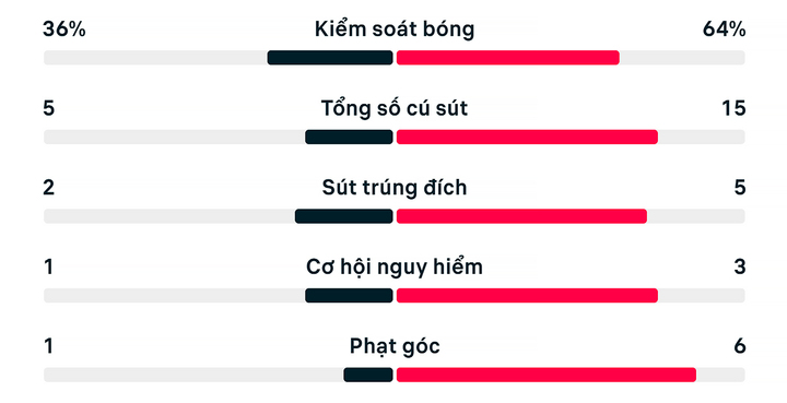 Thống kê trận Anh 1-2 Argentina.