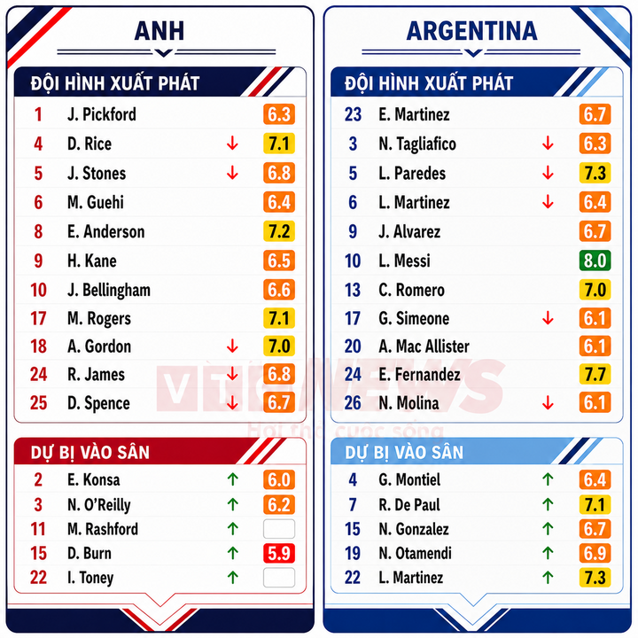 Chấm điểm cầu thủ Anh và Argentina.