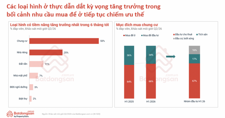 Các loại hình bất động sản có tiềm năng trong 6 tháng tới.