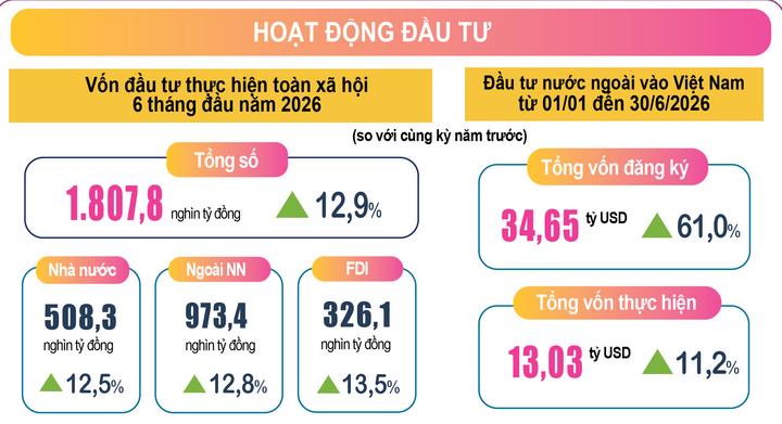 Vốn đầu tư nước ngoài vào Việt Nam trong 6 tháng đầu năm 2026 tăng mạnh so với cùng kỳ năm ngoái. (Nguồn: Cục Thống kê)