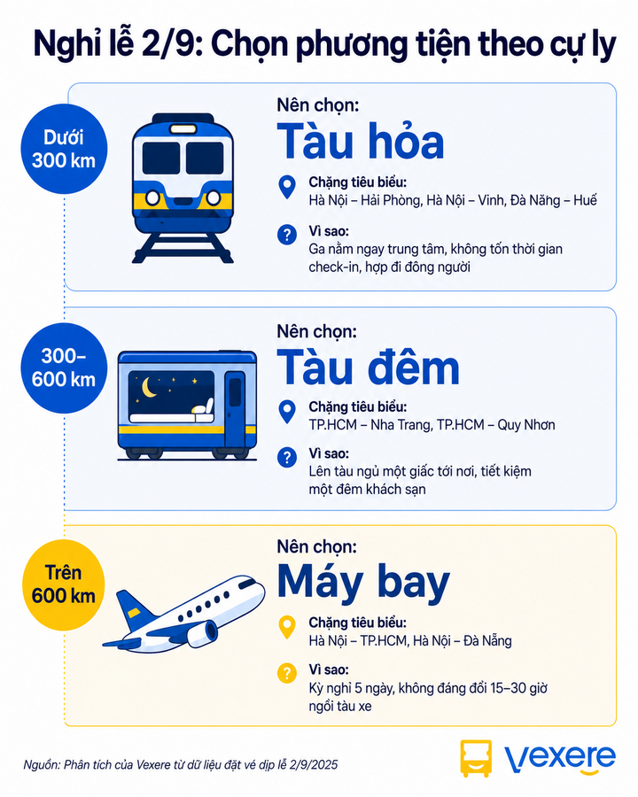 vexere 1 15361257 - Kỳ nghỉ 2/9 k&eacute;o d&agrave;i 5 ng&agrave;y, nhiều tuyến dự b&aacute;o sớm hết v&eacute;