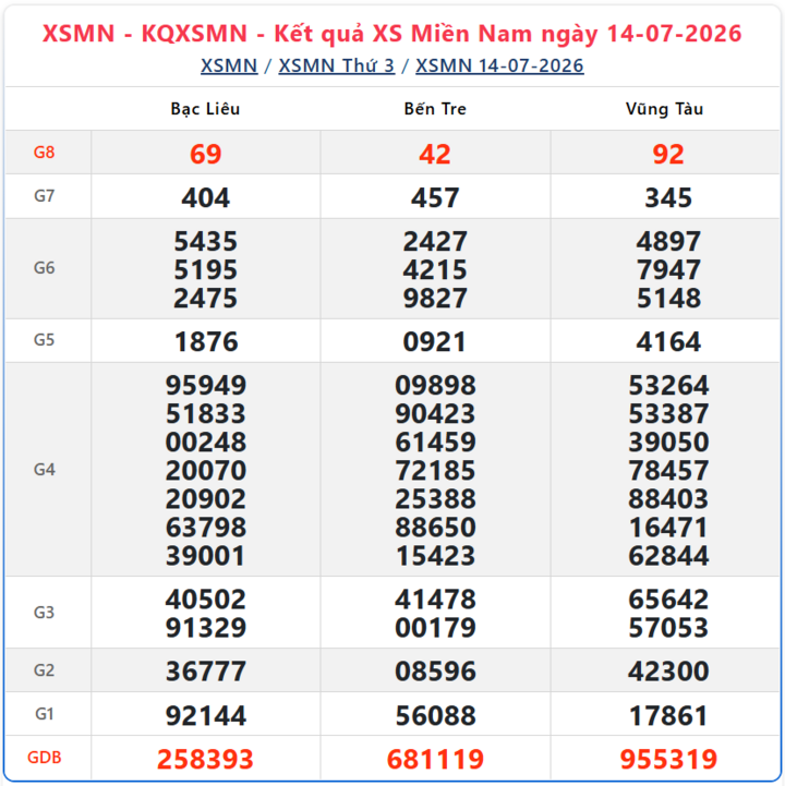 Kết quả xổ số miền Nam ngày 14/7/2026.
