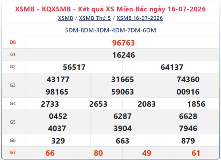 Kết quả xổ số miền Bắc ngày 16/7/2026.