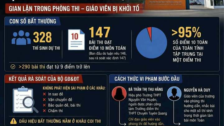 Vụ 147 điểm 10 môn Toán: Thư ký điểm thi Trường THPT Chuyên Tuyên Quang đầu thú 31eb35da 2290 46c7 b1b7 70eac84d1dc9 10440133 16384925 - Vụ 147 điểm 10 môn Toán: Thư ký điểm thi Trường THPT Chuyên Tuyên Quang đầu thú