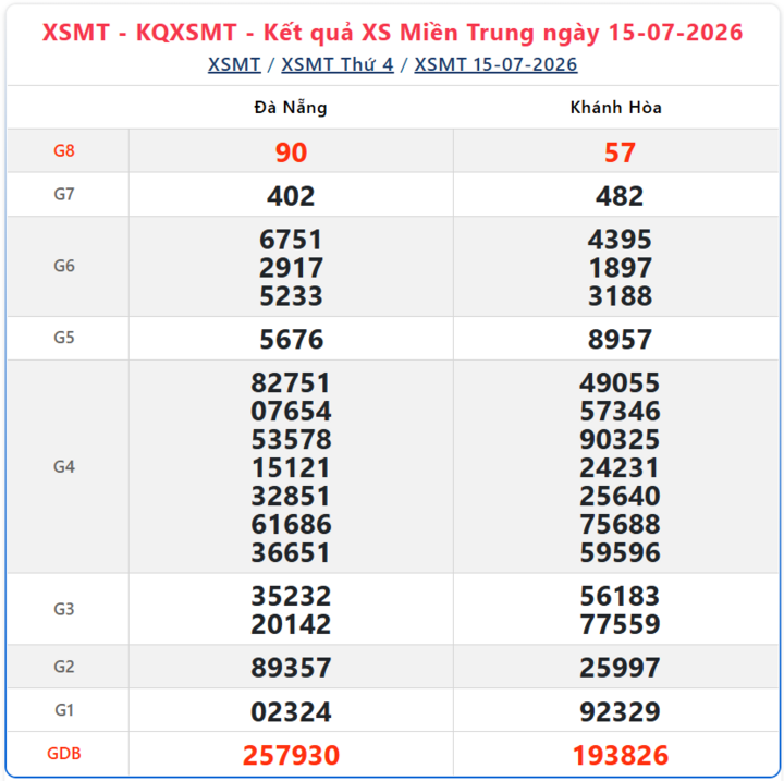 Kết quả xổ số miền Trung ngày 15/7/2026.