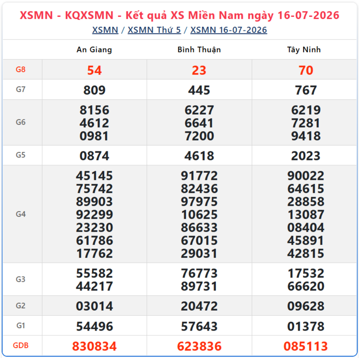 Kết quả xổ số miền Nam ngày 16/7/2026.